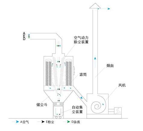 噴砂機除塵器