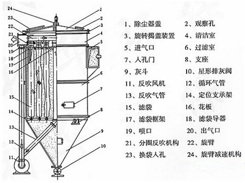 華康中天ZC<strong>機械回轉反吹扁袋除塵器</strong>結構合理